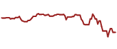 The price history of NSRGY ninety days following the congressional trade.