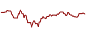 The price history of NSRGY ninety days following the congressional trade.