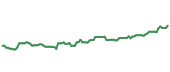 The price history of NSRGY ninety days following the congressional trade.