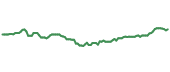 The price history of NSRGY ninety days following the congressional trade.