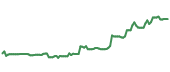 The price history of NSRGY following the congressional trade. The price history of NSRGY following the congressional trade.