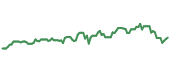 The price history of NTDTY ninety days following the congressional trade.