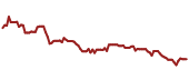 The price history of OLCLY ninety days following the congressional trade.