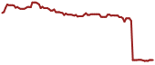 The price history of PROSY ninety days following the congressional trade.