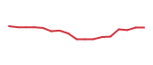 The price history of RYCEY following the congressional trade. The price history of RYCEY following the congressional trade.