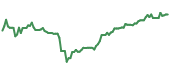 The price history of SAFRY ninety days following the congressional trade. The price history of SAFRY ninety days following the congressional trade.
