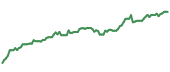 The price history of SAFRY ninety days following the congressional trade. The price history of SAFRY ninety days following the congressional trade.