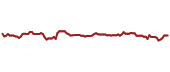 The price history of SAXPY ninety days following the congressional trade.