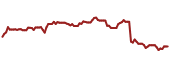 The price history of SCGLY ninety days following the congressional trade.