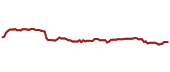 The price history of SCMWY ninety days following the congressional trade.