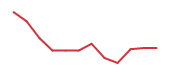 The price history of SFTBF following the congressional trade. The price history of SFTBF following the congressional trade.