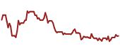 The price history of SIEGY ninety days following the congressional trade.