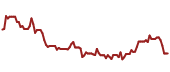 The price history of SIEGY ninety days following the congressional trade.