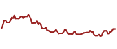 The price history of SKFRY ninety days following the congressional trade.