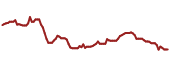 The price history of SOMMY ninety days following the congressional trade.