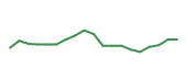 The price history of SOUHY following the congressional trade. The price history of SOUHY following the congressional trade.