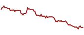 The price history of SSDOY ninety days following the congressional trade.