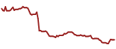 The price history of SSMXY ninety days following the congressional trade.