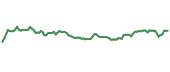 The price history of SWDBY ninety days following the congressional trade.