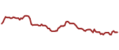 The price history of SYIEY ninety days following the congressional trade.