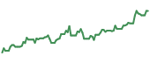 The price history of TCEHY ninety days following the congressional trade.