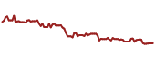 The price history of TLGPY ninety days following the congressional trade.