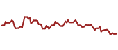 The price history of TOELY ninety days following the congressional trade.