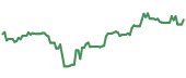 The price history of TOELY ninety days following the congressional trade. The price history of TOELY ninety days following the congressional trade.