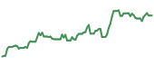The price history of TOELY ninety days following the congressional trade. The price history of TOELY ninety days following the congressional trade.