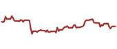 The price history of TTDKY ninety days following the congressional trade.