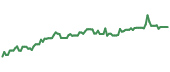 The price history of UNCRY ninety days following the congressional trade. The price history of UNCRY ninety days following the congressional trade.