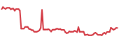 The price history of UNICY following the congressional trade. The price history of UNICY following the congressional trade.