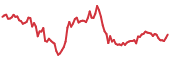 TON 90-day performance