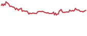 XDC 90-day performance