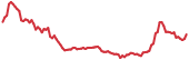 SYN 90-day performance