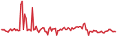 MTG 90-day performance