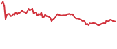 OSMO 90-day performance