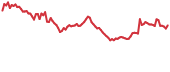 IMX 90-day performance