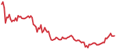 ENS 90-day performance