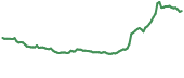 EVER 90-day performance
