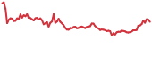 MIOTA 90-day performance