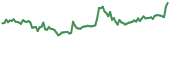 EOS 90-day performance