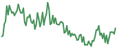 VERI 90-day performance