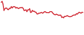 BAT 90-day performance