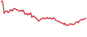 SYS 90-day performance