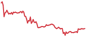 stETH 90-day performance