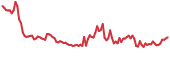 DIVI 90-day performance