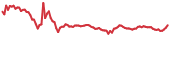 ERG 90-day performance
