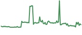 POT 90-day performance