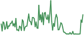 GTO 90-day performance